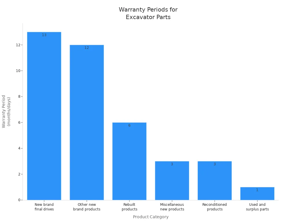 Bar chart showing warranty periods for different excavator part categories