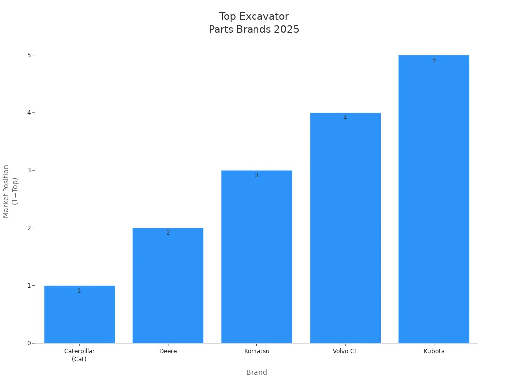 Bar chart showing 2025 market positions of top excavator parts brands