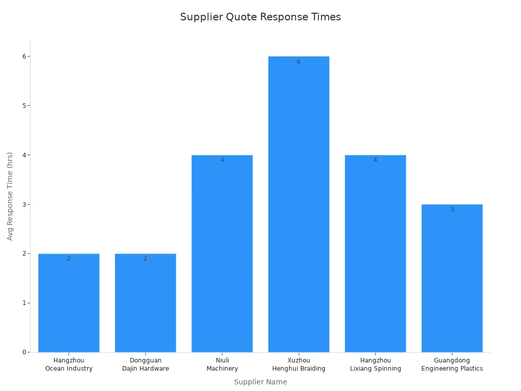 Bar chart showing average response times for quotes from various excavator parts suppliers