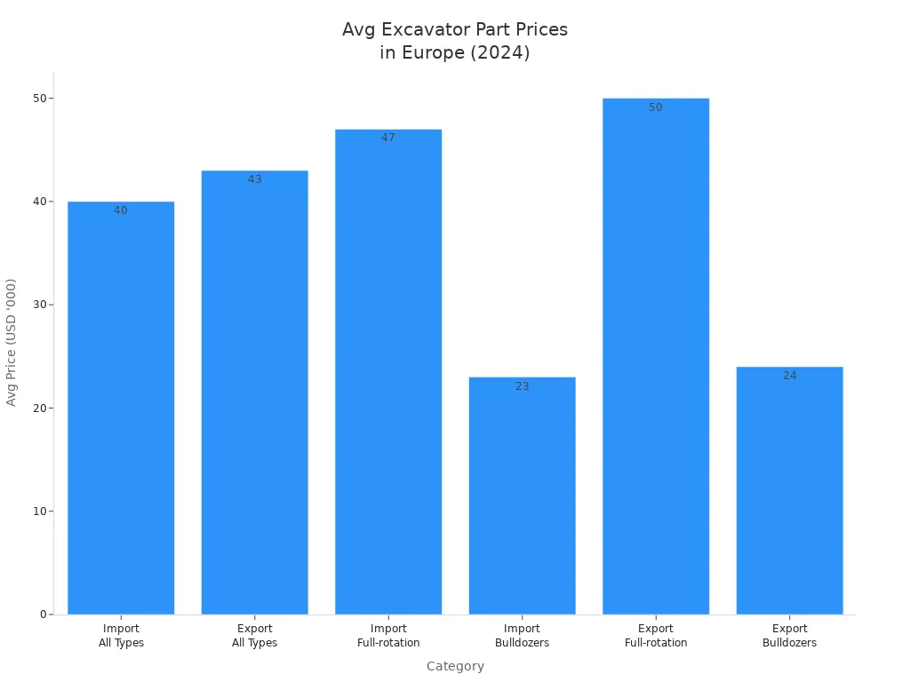 Bar chart showing average import and export prices for excavator parts and types in Europe in 2024