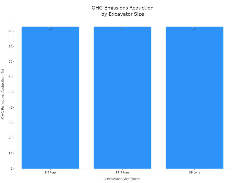 Bar chart showing GHG emissions reduction for electric excavators of different sizes