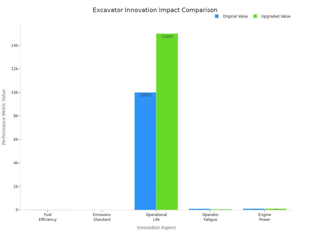 Bar chart comparing original and upgraded values for excavator innovations