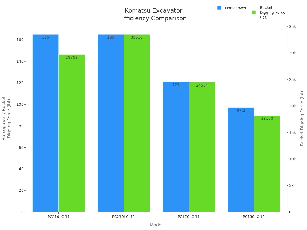 Bar chart comparing horsepower and bucket digging force of Komatsu PC210 and other excavators