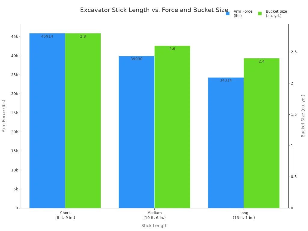 Grouped bar chart comparing arm force and bucket size for short, medium, and long excavator stick lengths.