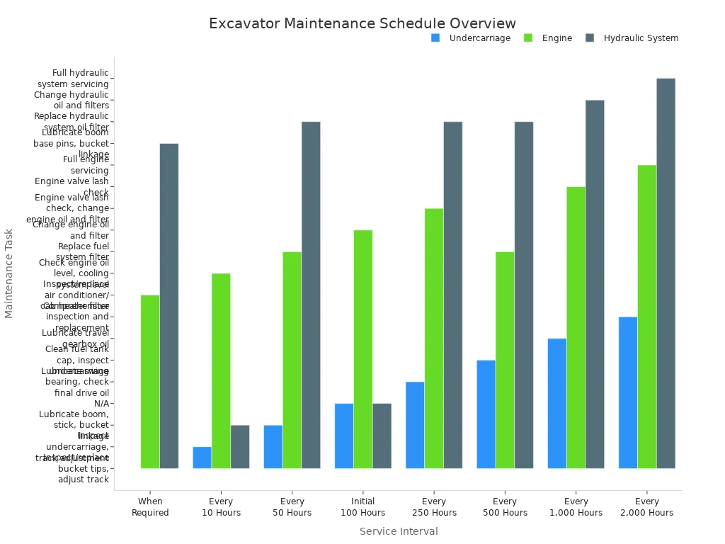 Grouped bar chart comparing maintenance tasks for undercarriage, engine, and hydraulic system at each service interval