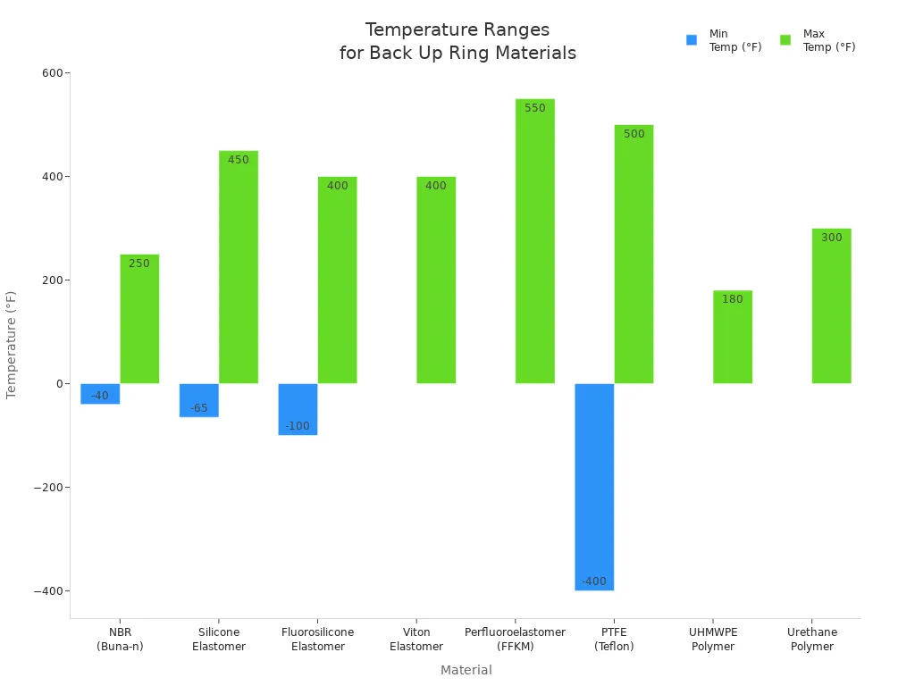 Bar chart comparing minimum and maximum temperature ranges for various back up ring materials.