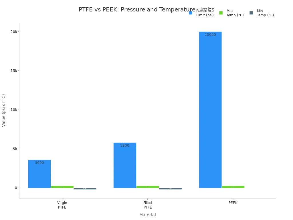 Bar chart comparing pressure and temperature limits of Virgin PTFE, Filled PTFE, and PEEK as back up ring materials