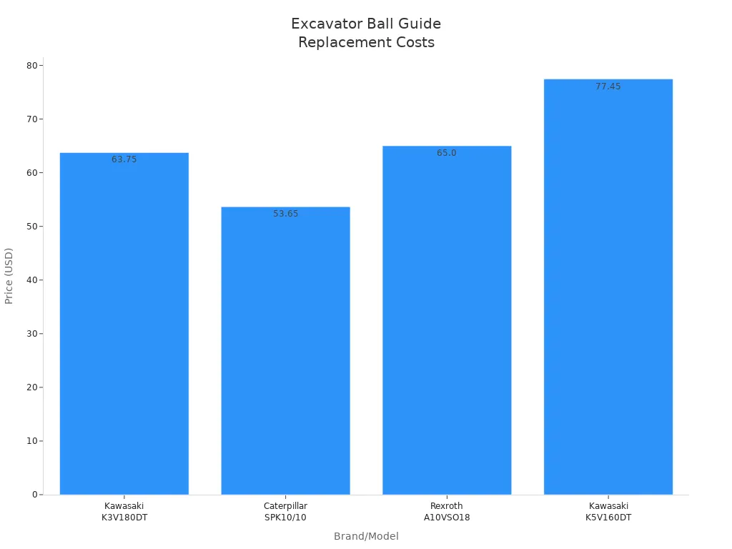 Bar chart comparing ball guide replacement costs for four excavator brands and models