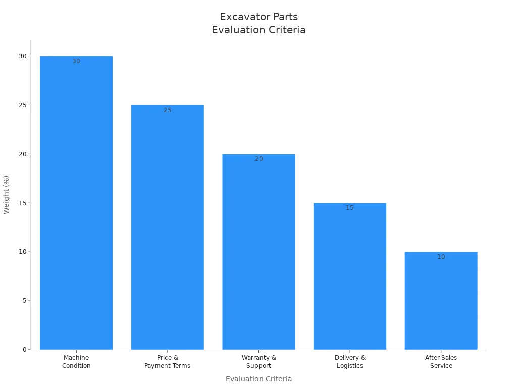 Bar chart showing weights of criteria for evaluating excavator parts manufacturers