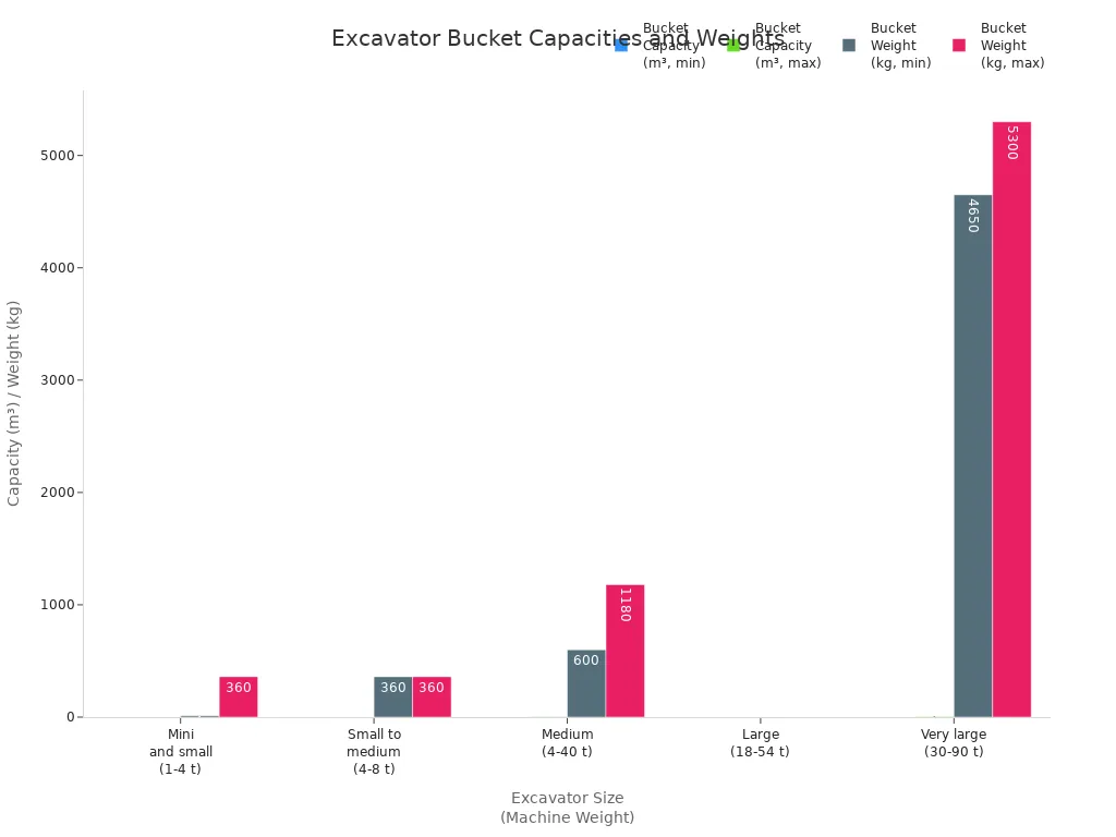 Grouped bar chart showing bucket capacities and weights for different excavator sizes