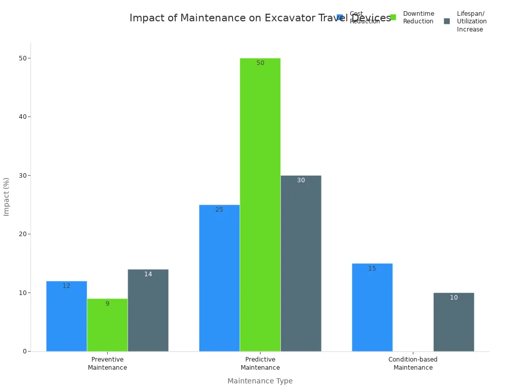 Grouped bar chart comparing cost reduction, downtime reduction, and lifespan/utilization increase for different maintenance types on excavator travel devices