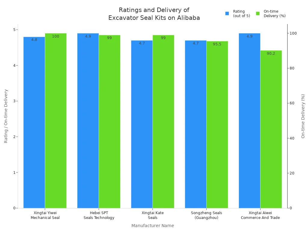 Bar chart comparing ratings and on-time delivery percentages for excavator seal kit manufacturers on Alibaba.com