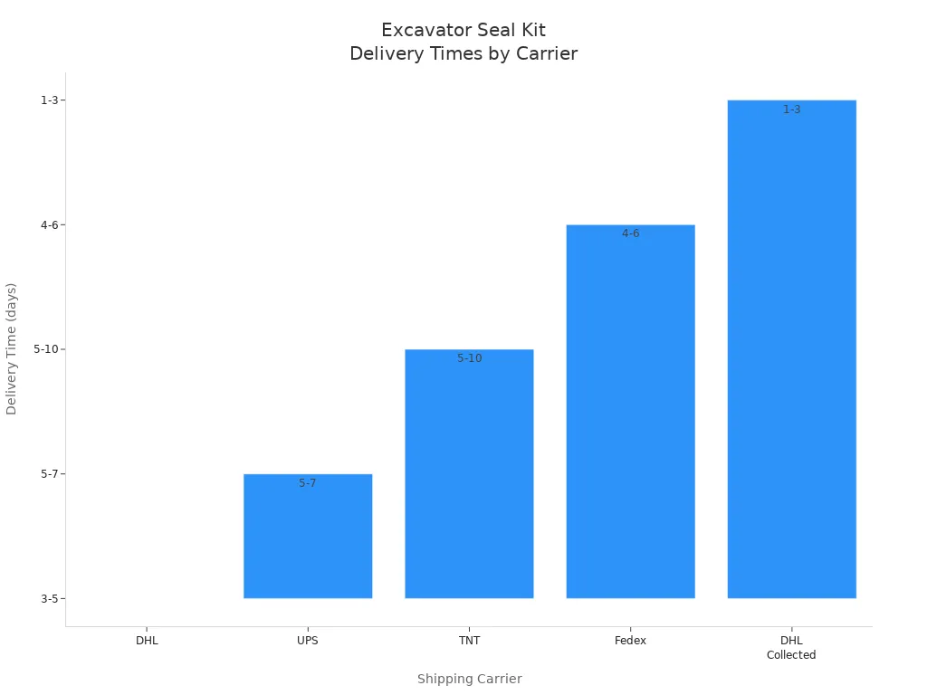 Bar chart comparing delivery times for excavator seal kit shipments by carrier