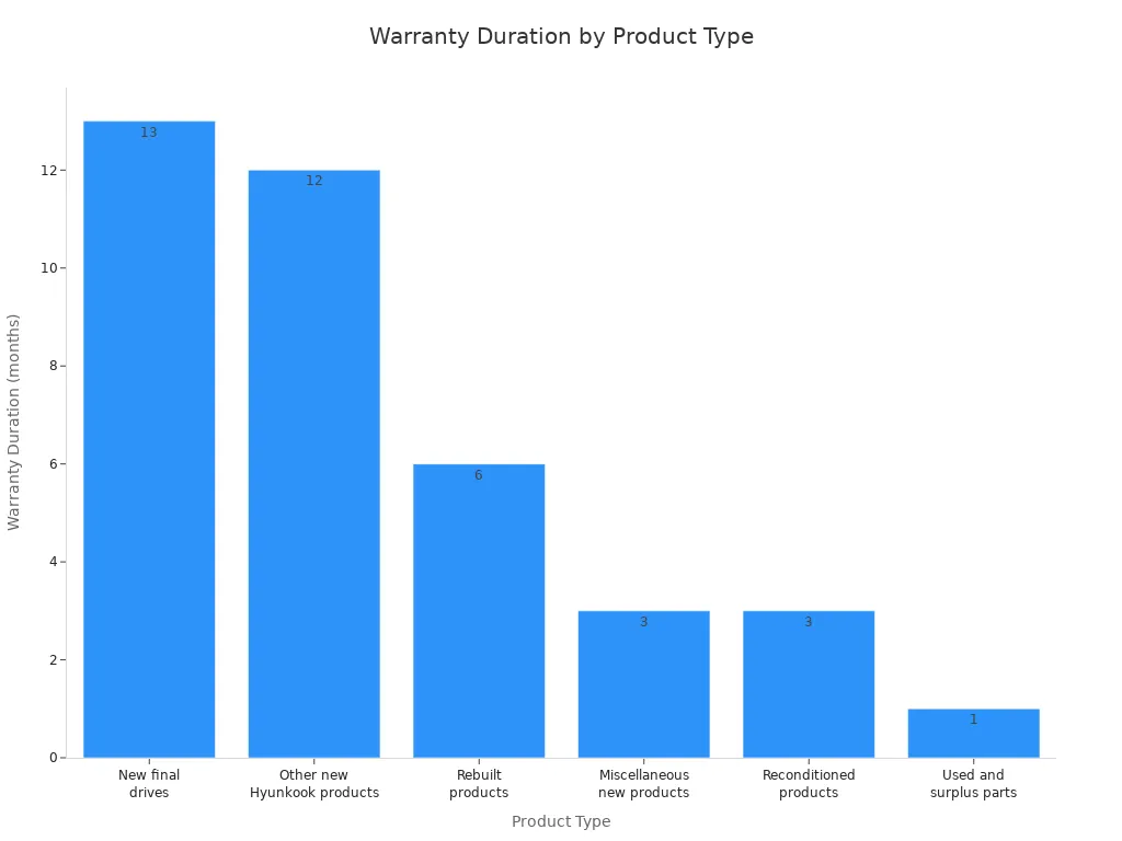 Bar chart comparing warranty durations for excavator parts by product type