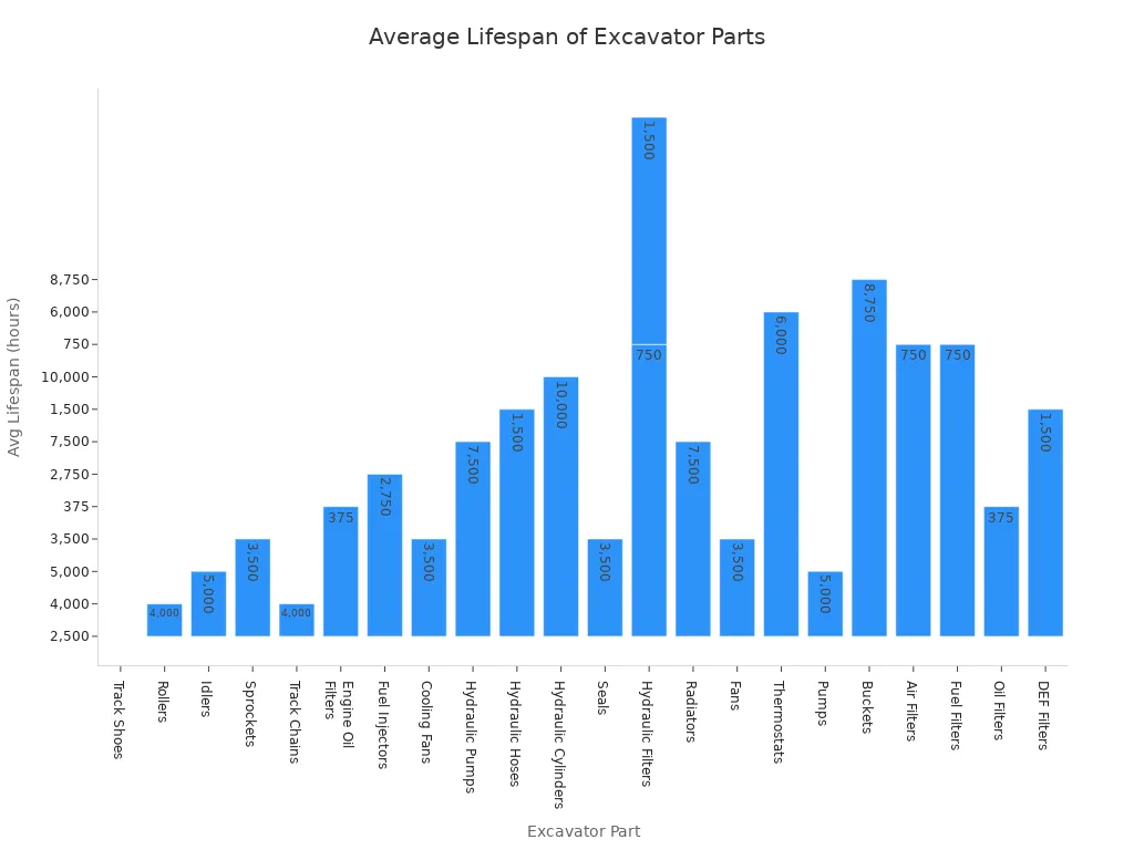 Bar chart comparing average lifespan in hours of commonly replaced excavator parts