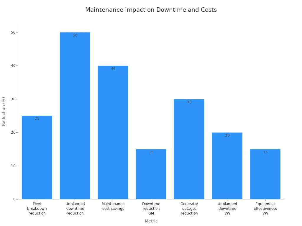 Bar chart showing percentage reductions in downtime and costs from regular maintenance across various case studies