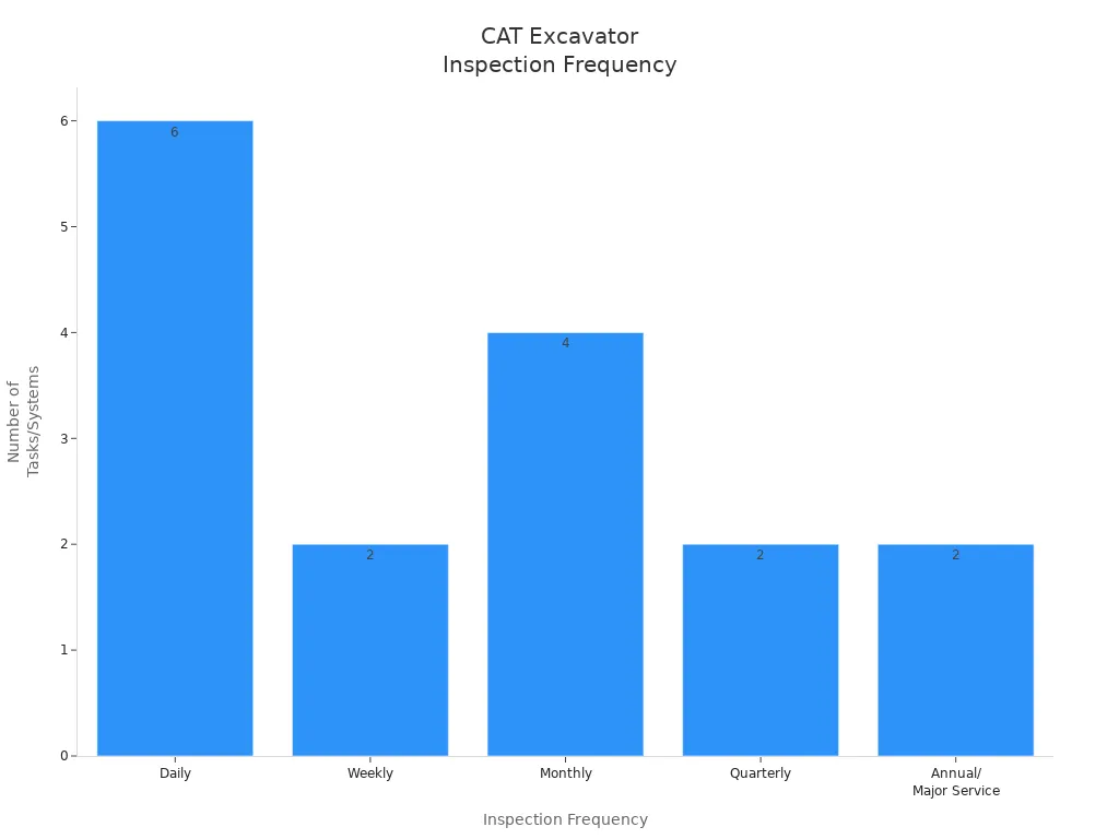 Bar chart showing number of CAT excavator inspection tasks by frequency
