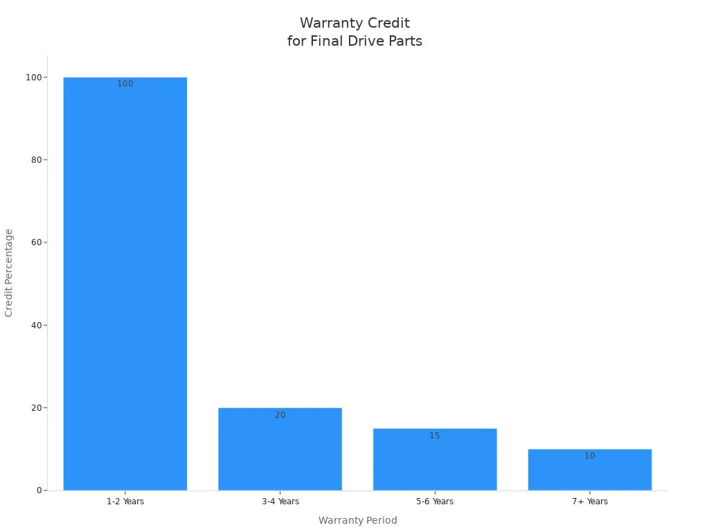 Bar chart showing warranty credit percentages by period for final drive spare parts