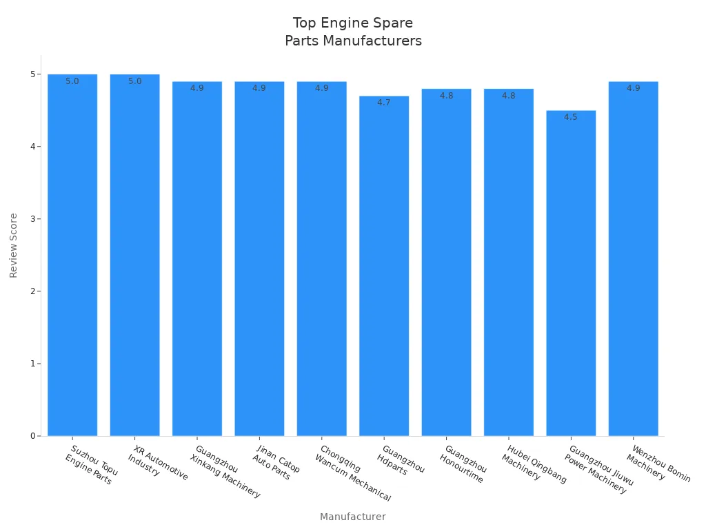 Bar chart comparing review scores of top engine spare parts manufacturers
