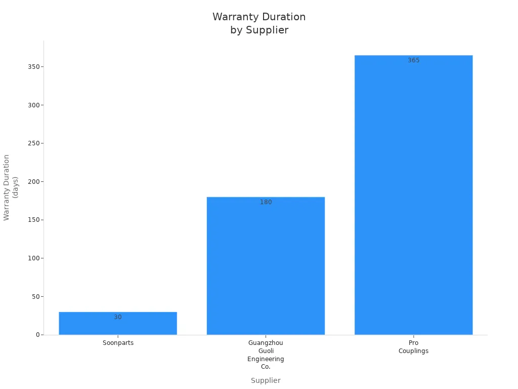 Bar chart comparing warranty durations for Kobelco SK200LC hydraulic parts suppliers