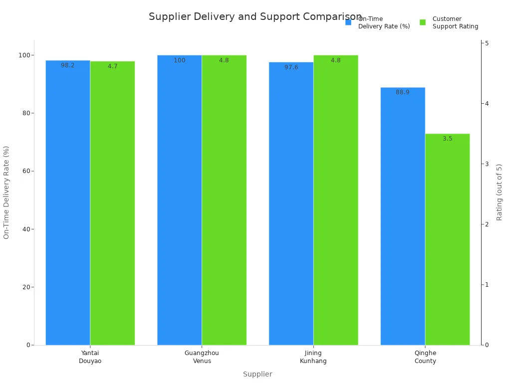 Bar chart comparing on-time delivery rates and customer support ratings for leading Bobcat 331 parts suppliers