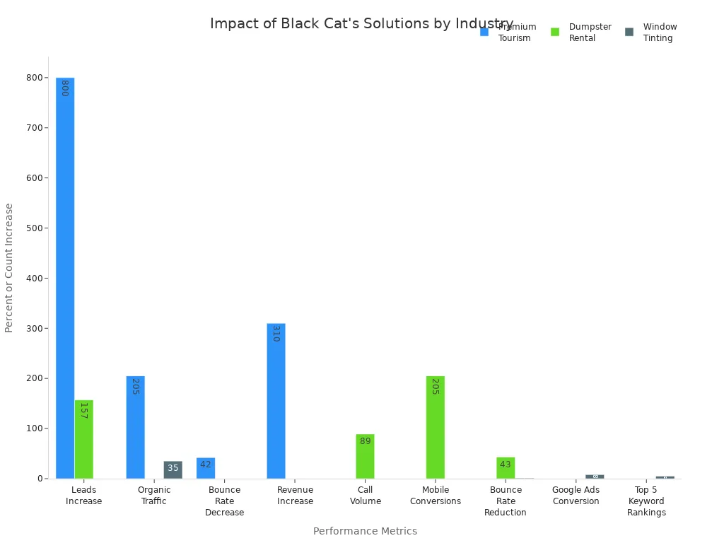 Grouped bar chart comparing measurable results of Black Cat'
style=