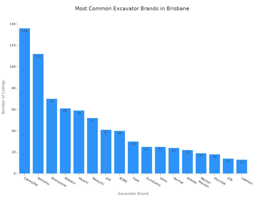 Bar chart showing the number of excavator listings by brand in Brisbane