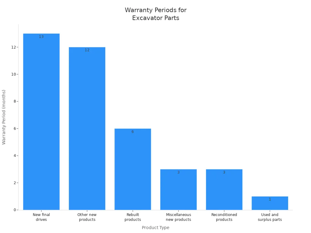 Bar chart showing warranty periods for various hydraulic excavator parts from Chinese manufacturers