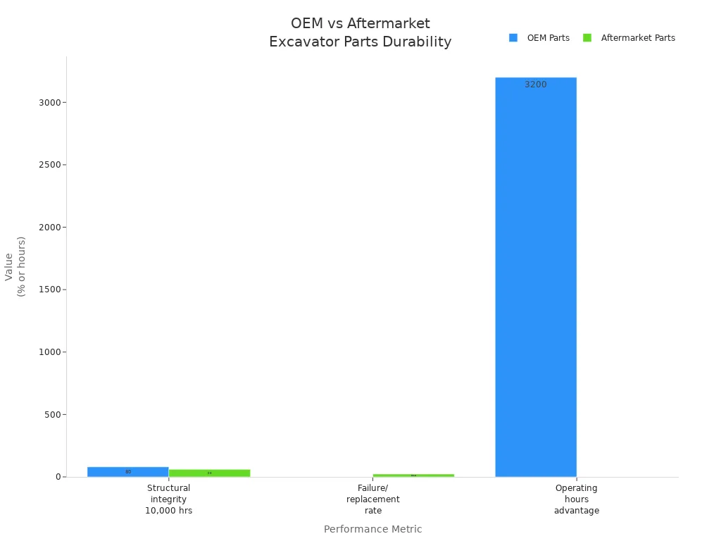 Bar chart comparing OEM and aftermarket crawler excavator parts on structural integrity, failure rate, and operating hours.
