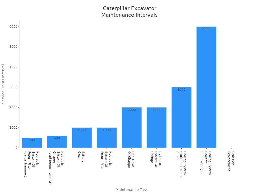 Bar chart comparing recommended service intervals for Caterpillar excavator arm hydraulic system maintenance tasks