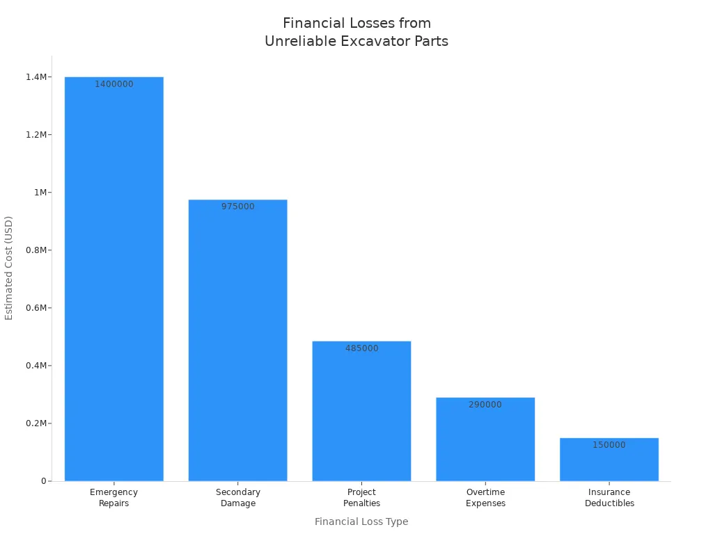 Bar chart comparing financial loss types for construction companies due to unreliable hydraulic excavator parts