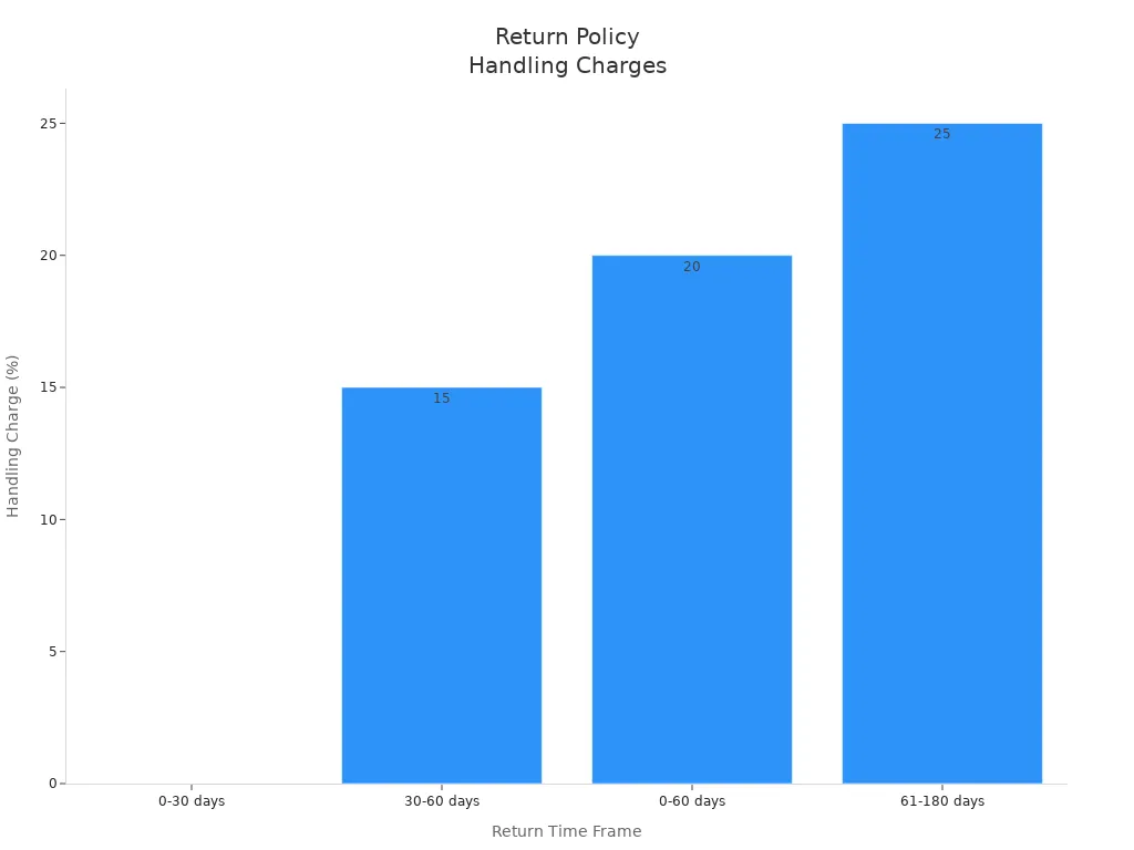 Bar chart showing handling charges for Cat excavator spare parts returns over different time frames