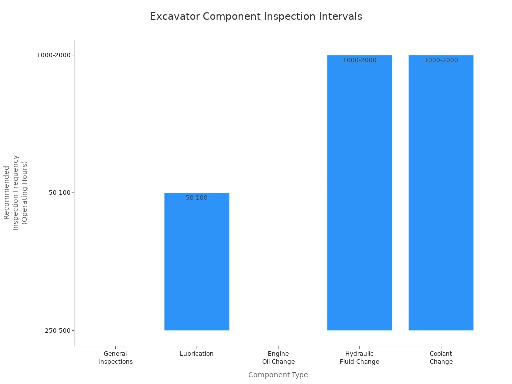 Bar chart comparing recommended inspection intervals for excavator components