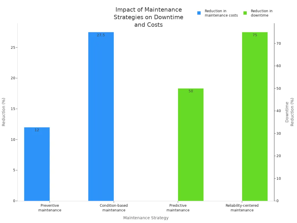 Bar chart comparing maintenance strategies and their impact on reducing equipment downtime and maintenance costs