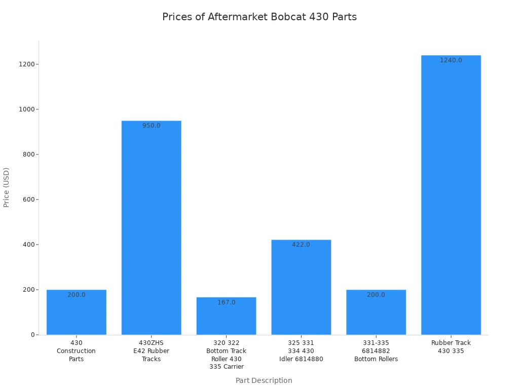 Bar chart comparing prices of aftermarket parts for Bobcat 430 excavators