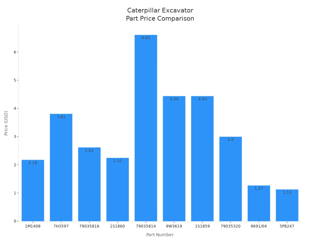 Bar chart comparing prices of Caterpillar excavator parts by part number