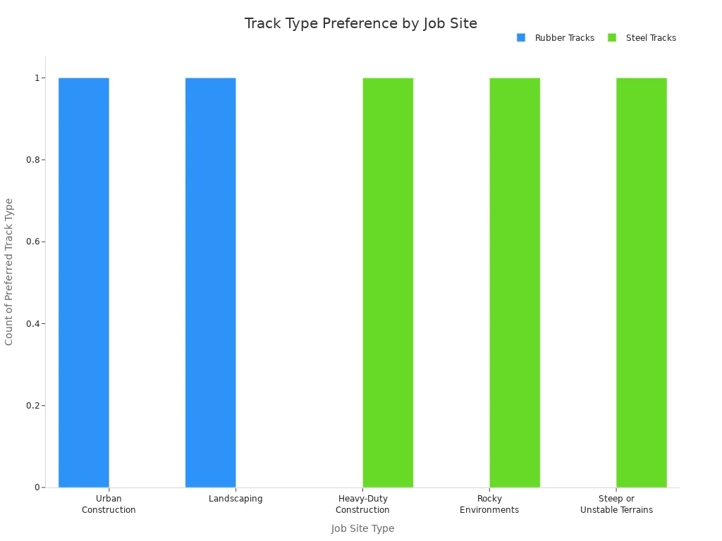 Bar chart showing preferred track types for different job site categories