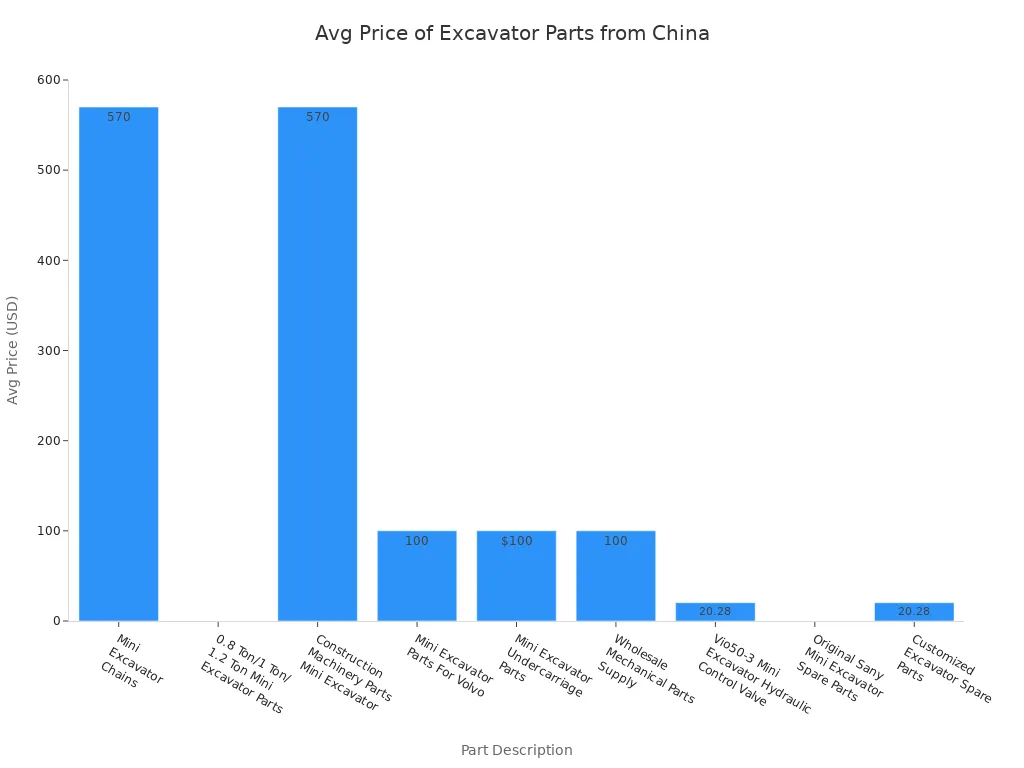 Bar chart showing average price of various new and used excavator parts sourced from China