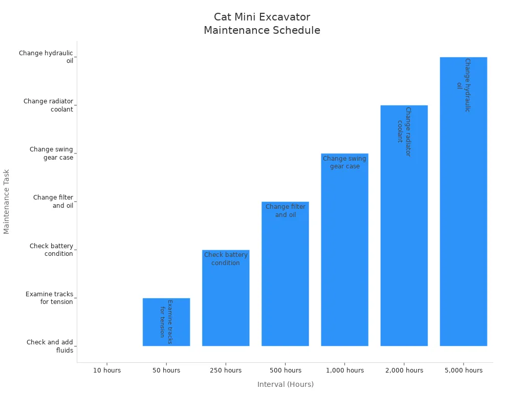Bar chart showing Cat mini excavator maintenance tasks at various hour intervals