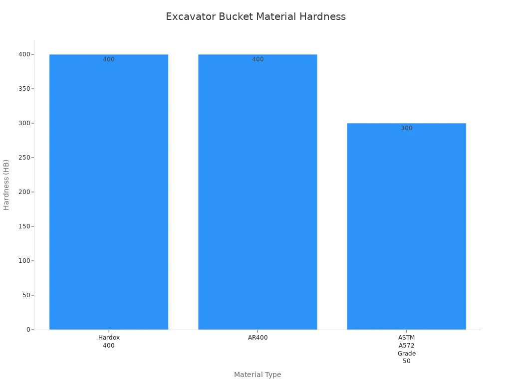 Bar chart comparing hardness of excavator bucket materials