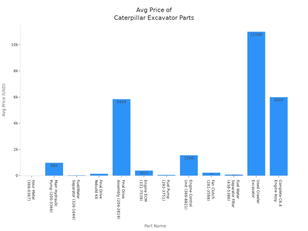 Bar chart showing average price of common Caterpillar excavator spare parts