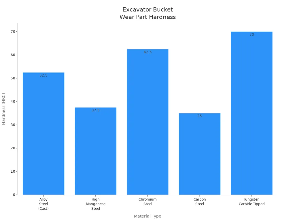 Bar chart comparing hardness of excavator bucket wear part materials