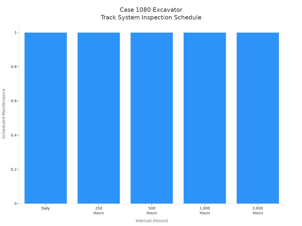 Bar chart showing recommended inspection intervals for Case 1080 excavator track system