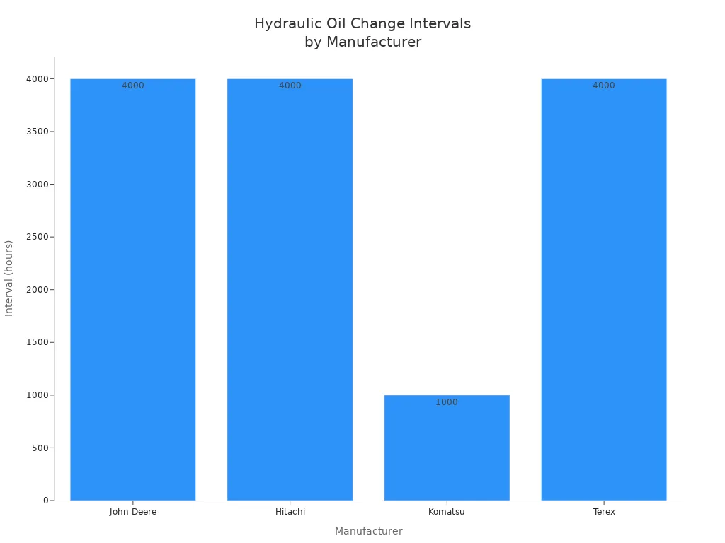Bar chart comparing hydraulic oil change intervals for John Deere, Hitachi, Komatsu, and Terex excavators