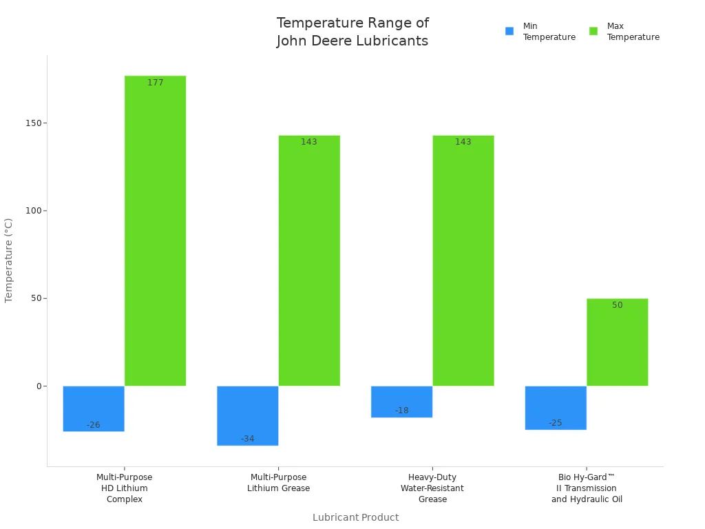 Bar chart comparing minimum and maximum temperature performance of four John Deere recommended lubricants for the 120 excavator.