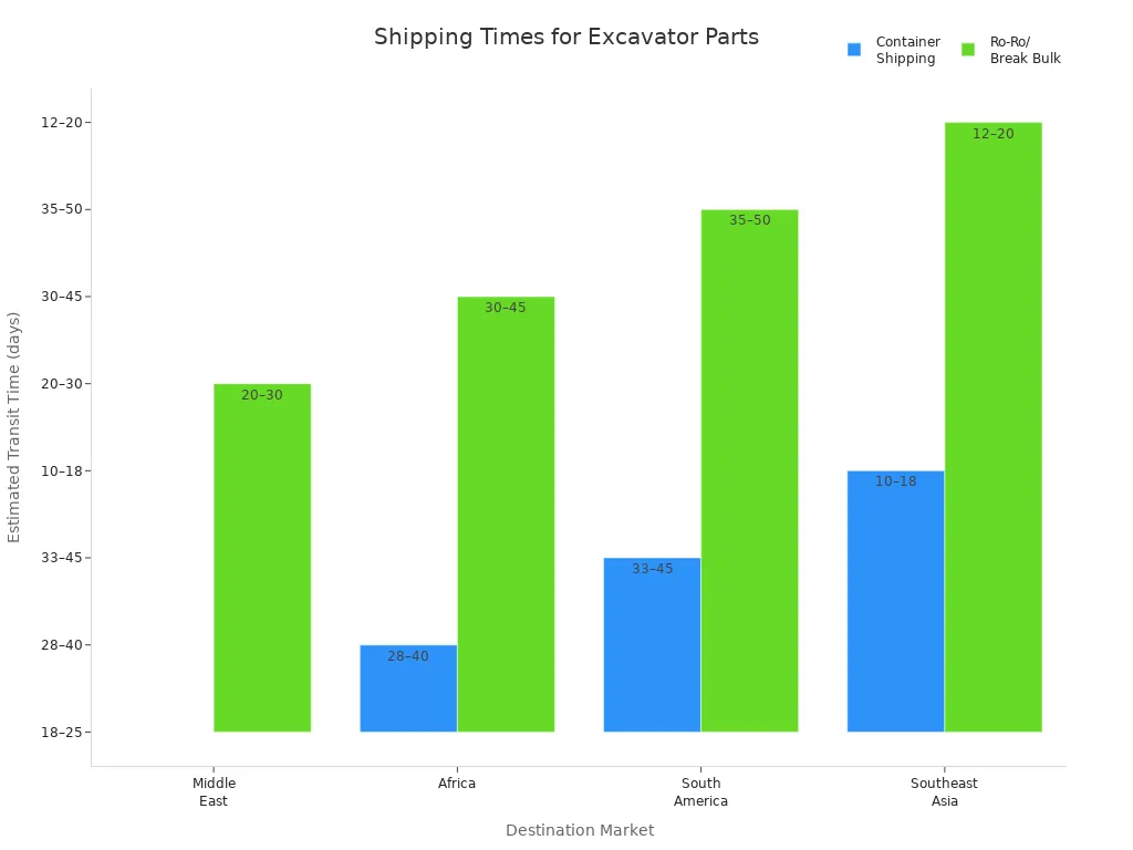 Bar chart comparing shipping times for excavator engine parts from China to major global markets by shipping method