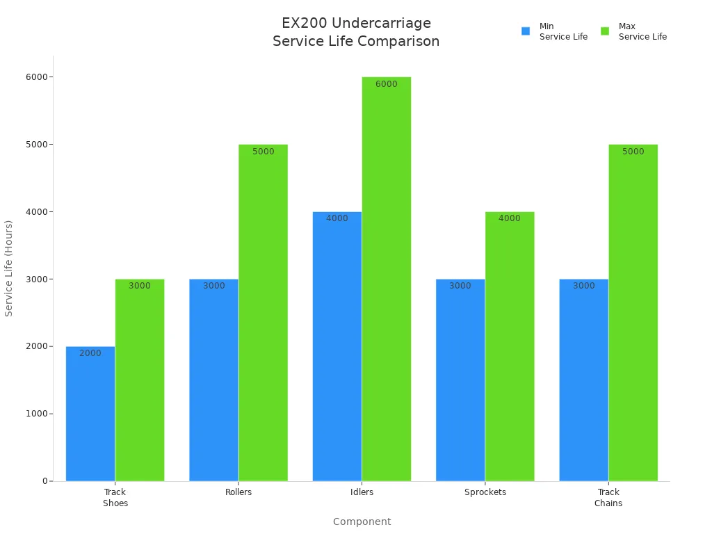 Bar chart comparing service life ranges of EX200 Hitachi excavator undercarriage parts