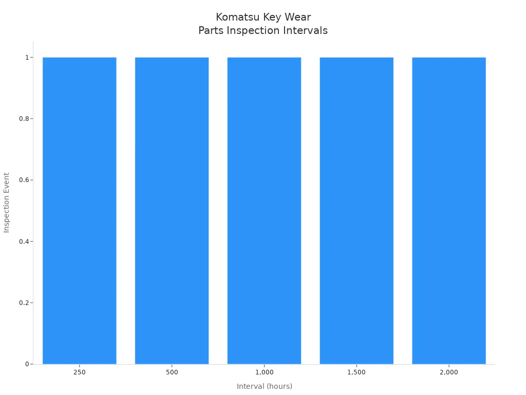 Bar chart showing Komatsu recommended inspection intervals for key wear parts