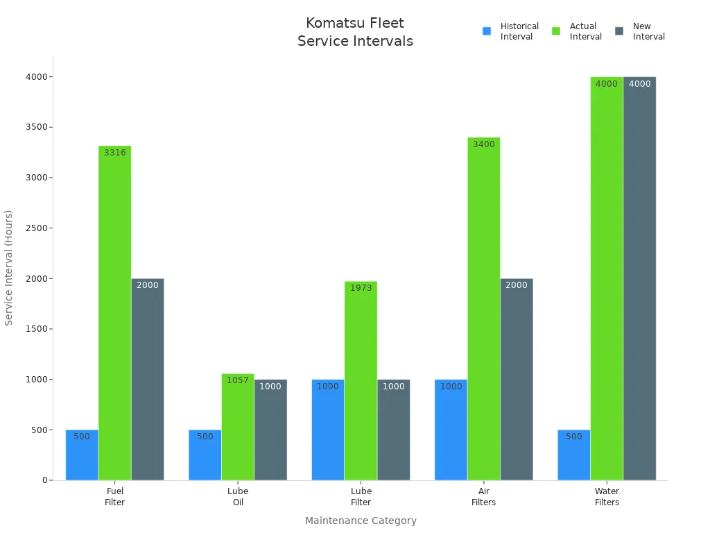 Grouped bar chart comparing historical, actual, and new service intervals for Komatsu excavator maintenance categories