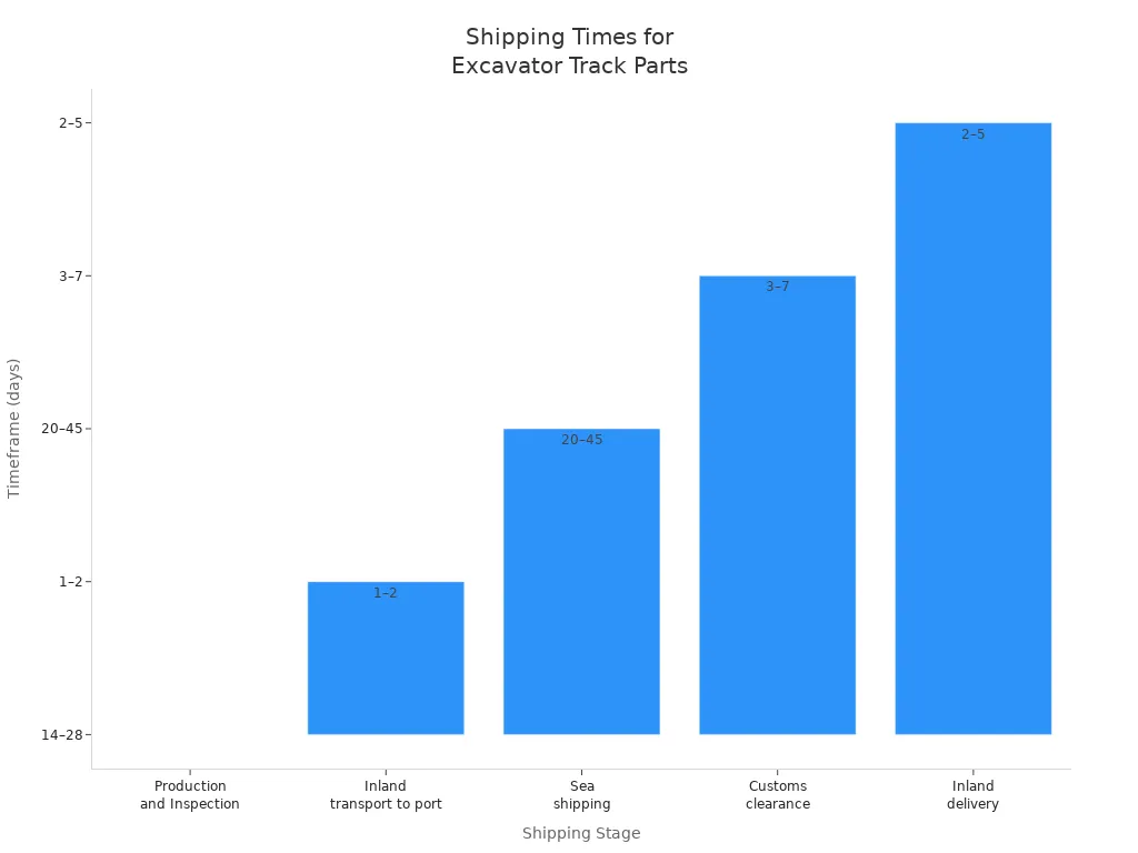 Bar chart showing shipping stage durations for excavator track parts from China